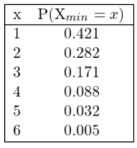 A table containing the probabilities of the minimum roll our of 3 dice being "x"