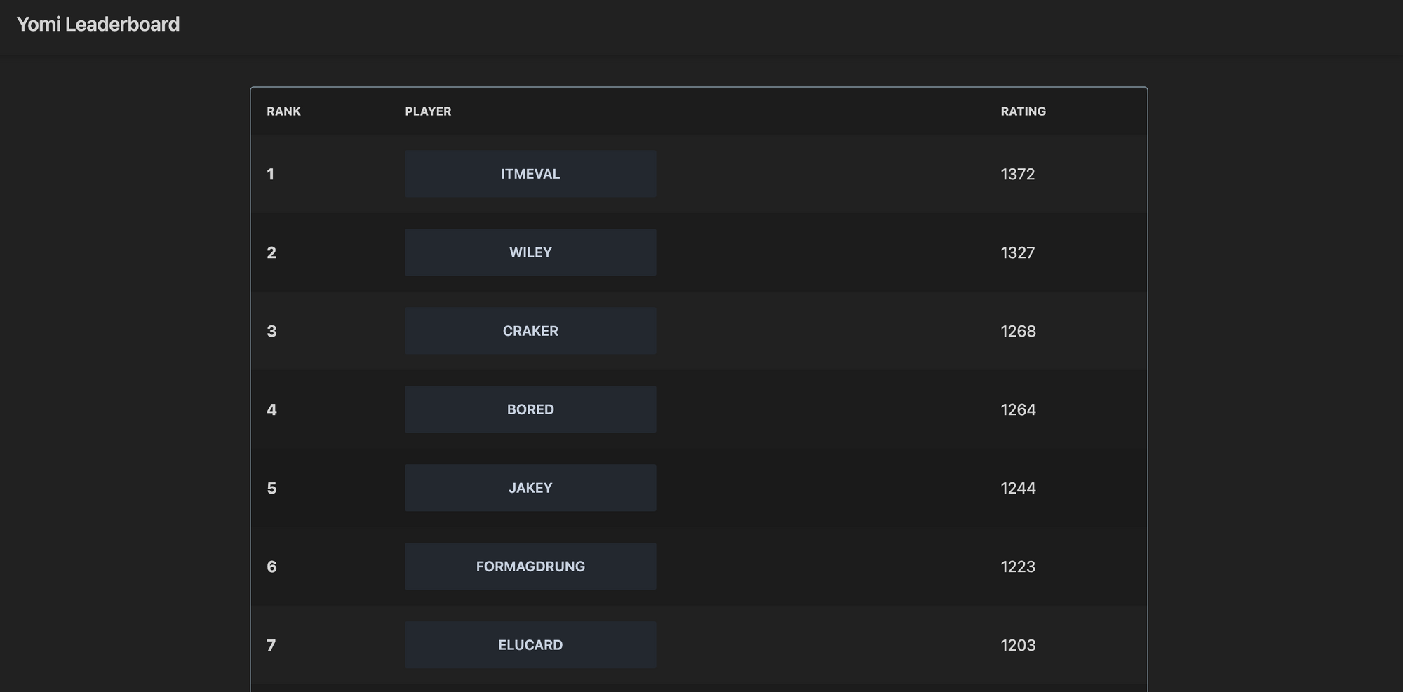 Dota-2, Leaderboard